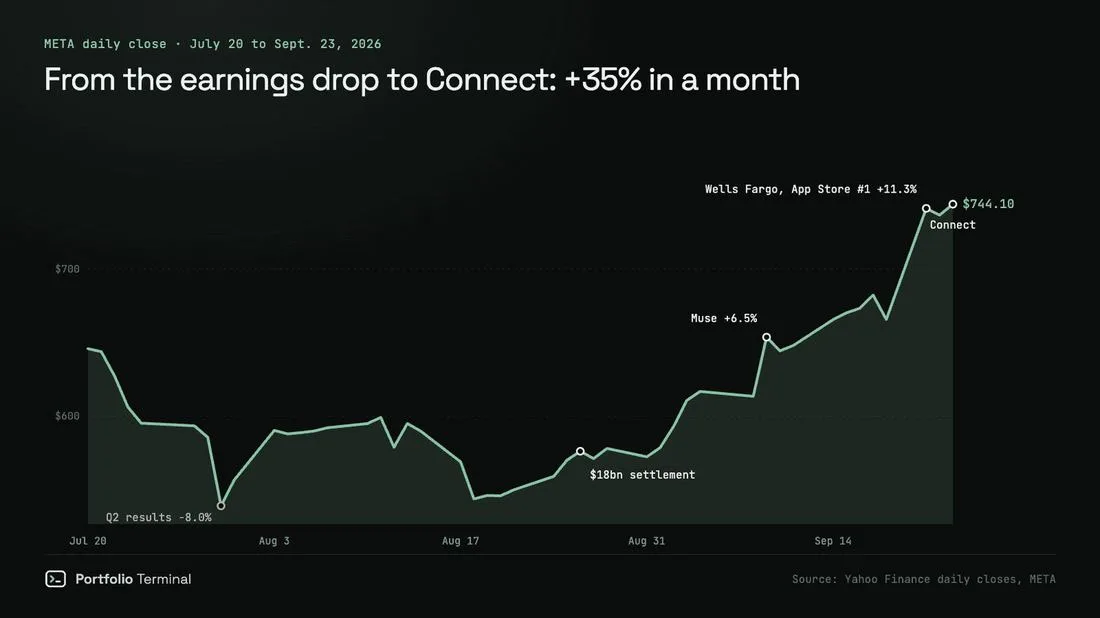 META árfolyam a Q2 zuhanástól a Connectig